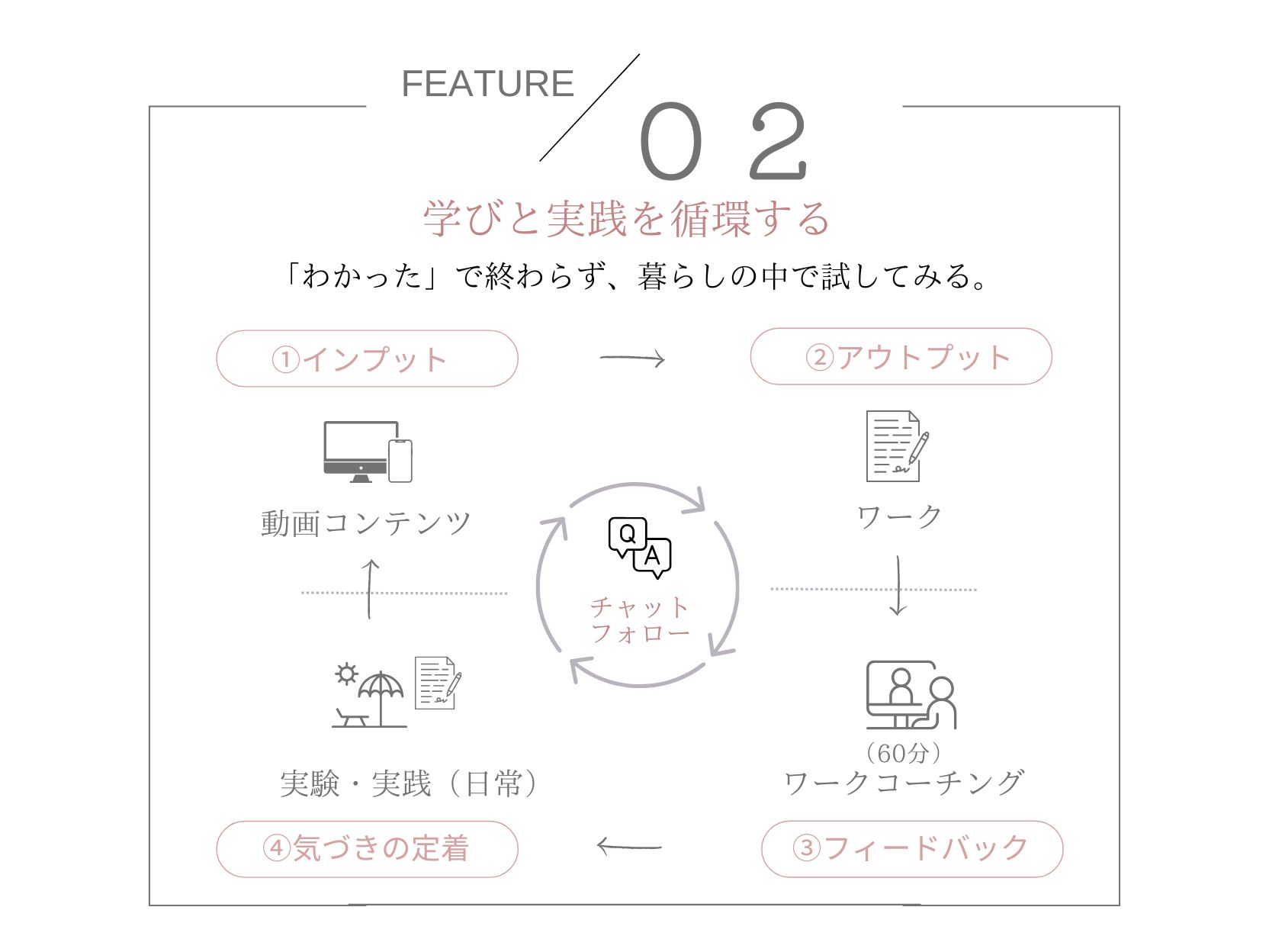 FEATURE 02 学びと実践の循環